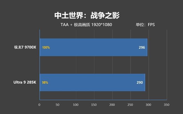 锐龙7 9700X搭配RX 9070 XT游戏测试：能赢8400MHz高频内存的Ultra 9 285K