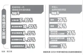 成本低、自由度高，“轻相亲”成为辽宁年轻人婚恋新选择图片