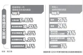 成本低、自由度高，“轻相亲”成为辽宁年轻人婚恋新选择图片