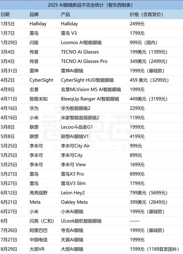 成交量10倍增长，平均9天一款新品，深扒AI眼镜野蛮生长背后