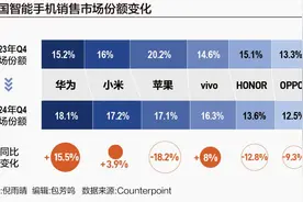 中国手机市场“座次重排” 华为强势回归，苹果承压下滑图片