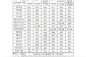 师大附中683，昆一中678，昆三中674，2025昆明中考提前批和第一批次录取线发布2025年昆明市普通高中录取图片