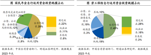 中国台湾养老金都投些什么