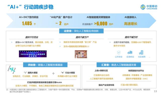 中国移动发布中期业绩 5G客户近6亿 AI直接收入高速增长