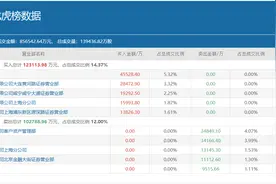 四大知名游资席位携手豪买，“团宠”永辉超市成色如何？图片