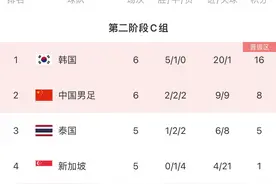 看人脸色！国足出线条件：泰国不胜或小胜新加坡图片