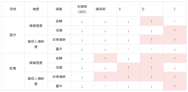 ASR评测需要关注的指标和分析方式