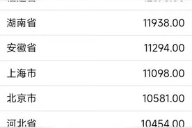 31省份一季度GDP：16地增速超全国，吉林领跑图片