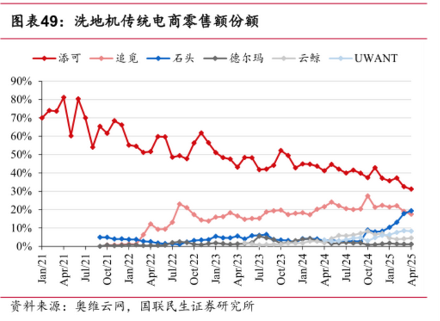 石头科技“增收不增利”背后，竟是新版本下的新打法？