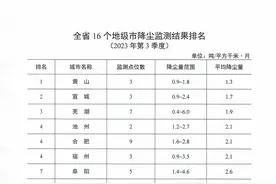 第3季度安徽16个地级市降尘监测结果排名公布 黄山最干净图片