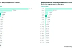 SWIFT：2月人民币位居全球第四大支付货币，占比4.33%图片