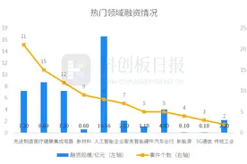 财联社创投通：一级市场本周97起融资环比增加15.48%，自变量机器人完成近10亿元A+轮融资图片