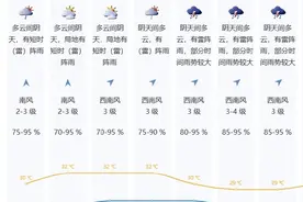 下周，深圳阳光“回归”！图片