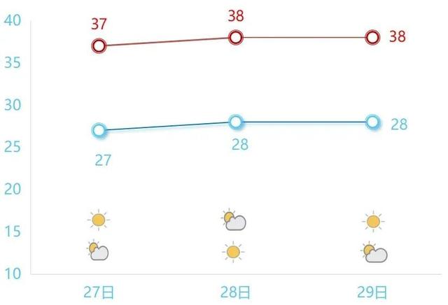 38℃！雷雨、大雨将抵江苏，降温也有盼头了