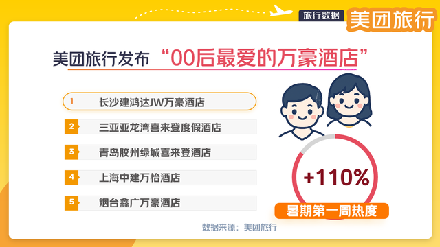 舌尖上的旅程：50层高空餐厅火了！万豪酒店餐饮热度上涨超41%