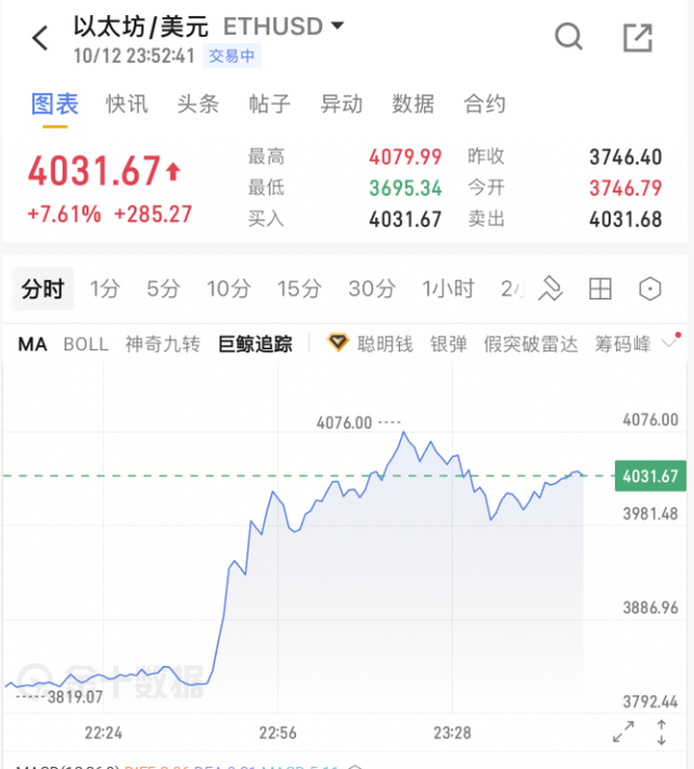 突发，暴涨！