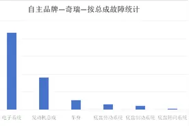 奇瑞汽车维修数据分析：失去通讯频发 车窗故障影响用车体验图片