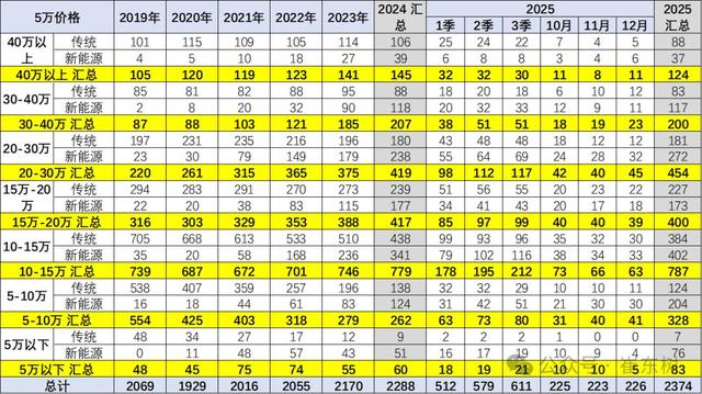 6年连涨终结！2025年乘用车均价降至17万元，新势力品牌降幅最大