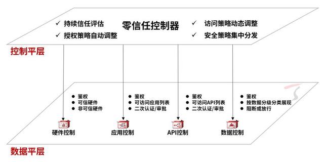 八次入选！天融信再度被Gartner®列为零信任代表厂商