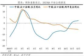 中国出口形势展望2024图片