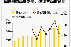 参变量 | 美团三季度新业务仍旧亏损，即时配送订单量创新高图片