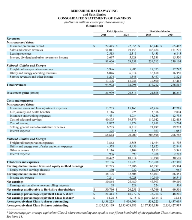 伯克希尔·哈撒韦Q3运营利润大增34%，现金储备飙至3817亿美元创历史新高