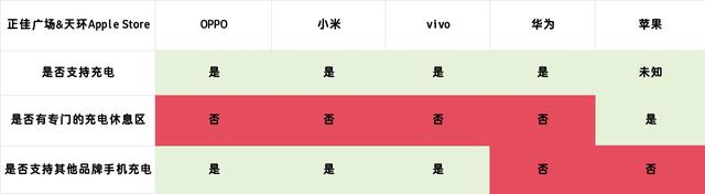 手机门店开始卷免费充电服务了？跑遍广州实测：最强竟是这两家