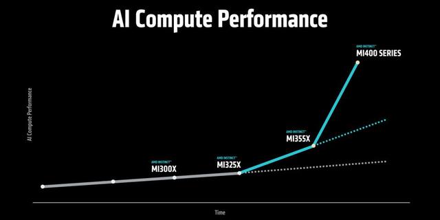 苏妈联手OpenAI，AMD发布3nm怪兽MI355X，性能碾压英伟达B200