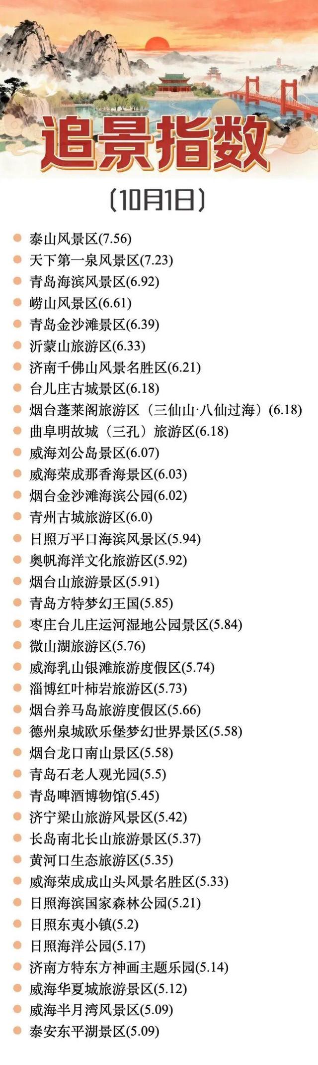 齐鲁晚报壹点智库大数据显示：10月1日，泰山“追景指数”山东排名第一！