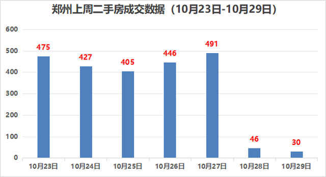 上周郑州新房成交1826套，二手房成交2320套