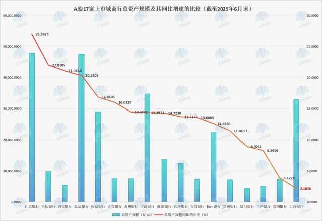 谁拉低了上海银行总资产规模增速