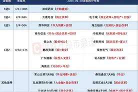 9月20日连板股分析：连板股晋级率超六成 保变电气13天9板图片