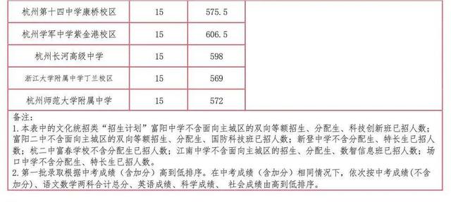 2025年浙江11地市中考分数线汇总