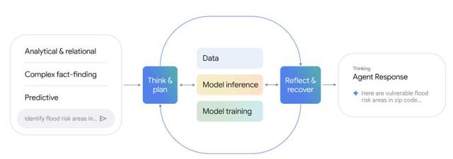 地球级AI智能体爆诞，谷歌地球开外挂	，一夜为20亿人洪水预警