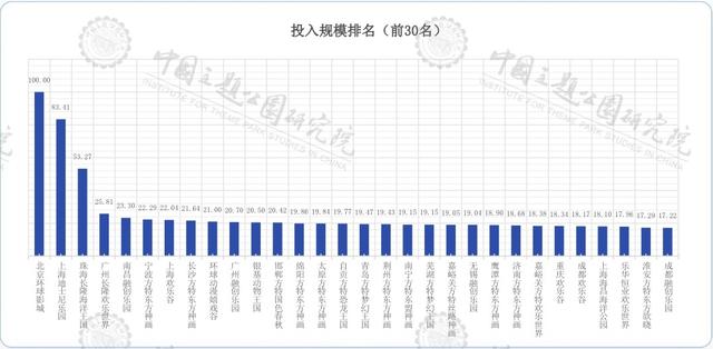 从两份报告看中国主题公园实力与差距
