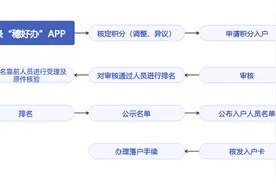 2023年度广州积分制入户申请工作启动，可在“穗好办”指尖办理图片