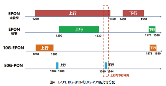 电信运营商50G-PON网络升级方案探究