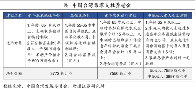 中国台湾养老金都投些什么
