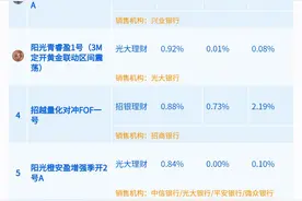 多款量化策略产品上榜，存续量化固收理财今年来年化收益达2.48%丨机警理财日报图片