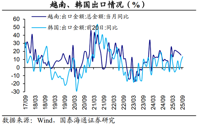 PMI回落：主因外部扰动——2025年10月PMI数据点评（国泰海通宏观 侯欢、梁中华）