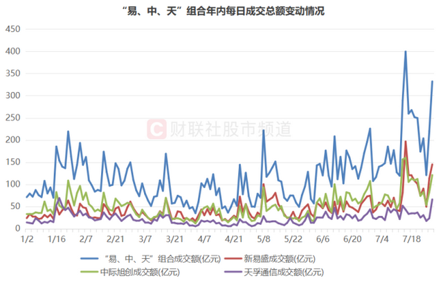 CPO龙头股近期频频拉升
