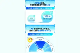 鸿蒙工程师平均月薪超1.8万，高出行业平均水平9%图片