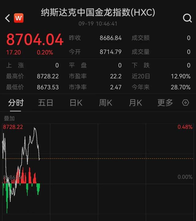 217票赞成，212票反对，美众议院通过临时拨款法案！全球都在抢iPhone 17	，苹果市值飙升，热门中概股集体上涨，黄金拉升