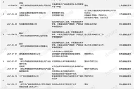 年内7家违规财务公司领罚金已近500万，贷款违规成重灾区图片