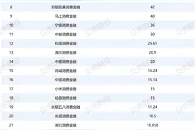 进入3月消费金融公司增资忙，尚未满足10亿注资门槛的还有6家图片