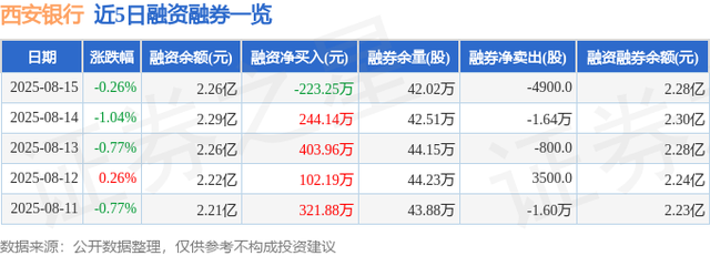 西安银行（600928）8月15日主力资金净卖出177.52万元