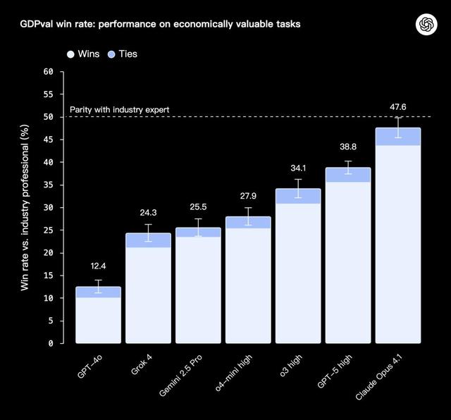 OpenAI 3万亿美元测试，AI首战44个行业人类专家