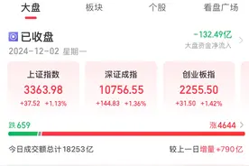 三大指数集体收涨，北证50涨超3%！海南自贸区板块爆发图片