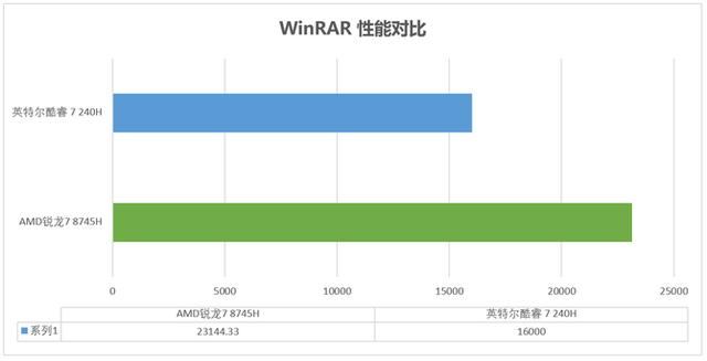 实测锐龙7 8745H 与 酷睿 7 240H主流商用办公本该选谁？