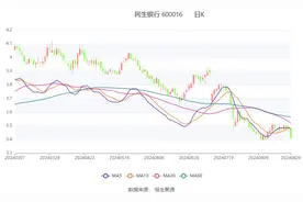 民生银行：2024年上半年净利润同比下降5.48% 拟10派1.3元图片